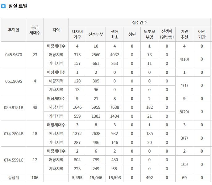 자료 : 청약홈