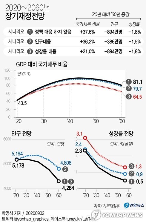 [그래픽] 2020~2060년 장기재정전망 (출처=연합뉴스)
