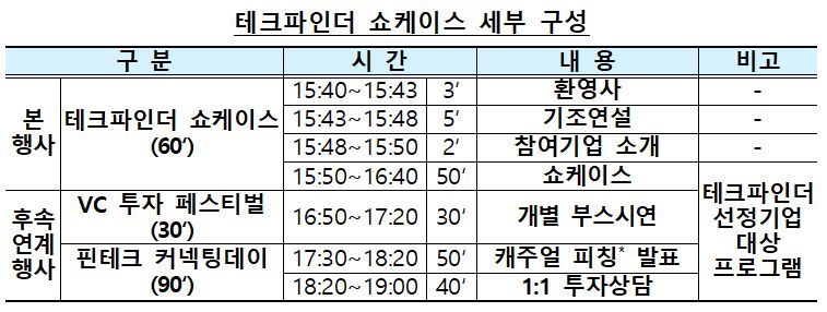 오는 11월 26일일 열리는 '테크 파인더 쇼케이스' 일정. 금융감독원 제공.