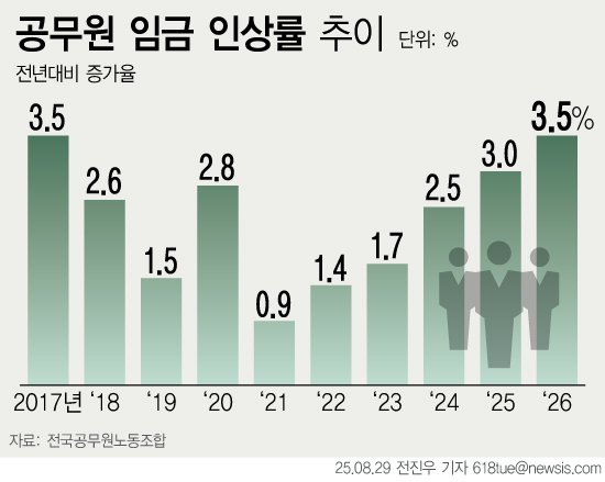 [서울=뉴시스] 29일 정부에 따르면 내년 공무원 임금이 올해보다 3.5% 인상된다. 지난 2017년 이후 9년 만에 가장 큰 폭의 보수 인상폭이다. 내년 3.5%의 공무원 보수 인상은 민간과 공공의 보수 격차가 점차 확대되는데 따른 공직사회의 불만 여론을 반영한 조치로 보인다. (그래픽=전진우 기자) 618tue@newsis.com