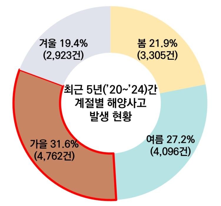 해양안전공단 "가을·겨울 해양사고 집중…고위험 선박 관리" (출처=연합뉴스)