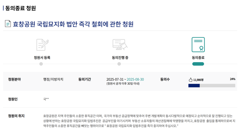 지난 30일 종료된 서울 용산구 효창공원 국립묘지화 법안 즉각 철회에 관한 청원에 1만1986명이 동의했다. 국회전자청원시스템 갈무리