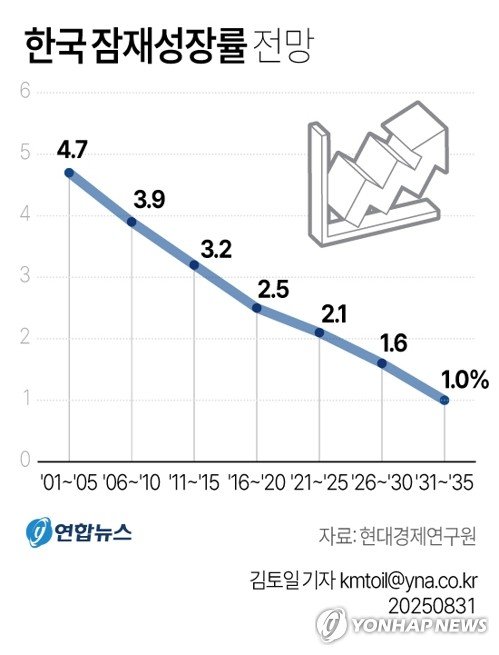 [그래픽] 한국 잠재성장률 전망 (출처=연합뉴스)