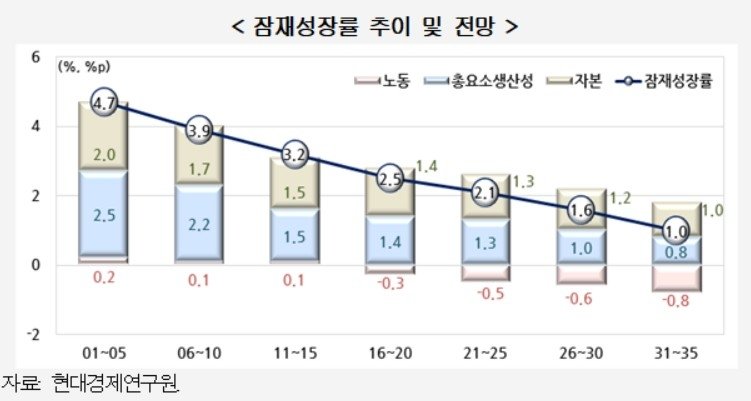 잠재성장률 추이·전망 (출처=연합뉴스)