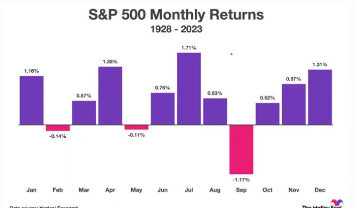 미증시 월별 등락률 - 모틀리풀 갈무리