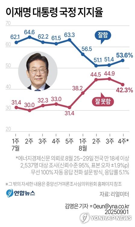 李대통령 지지율 53.6%로 2주째 상승…"외교 성과 긍정평가"[리얼미터](종합) (출처=연합뉴스)