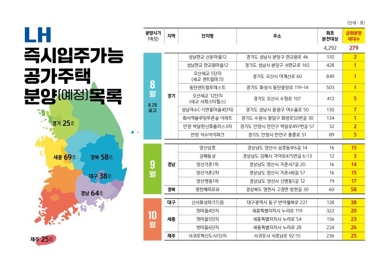 LH, 10월까지 수도권 25호 등 전국 빈집 279호 분양 - 파이낸셜뉴스