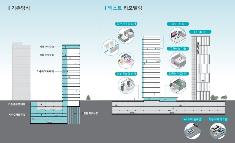 래미안 넥스트 리모델링 특징. 삼성물산 건설부문 제공