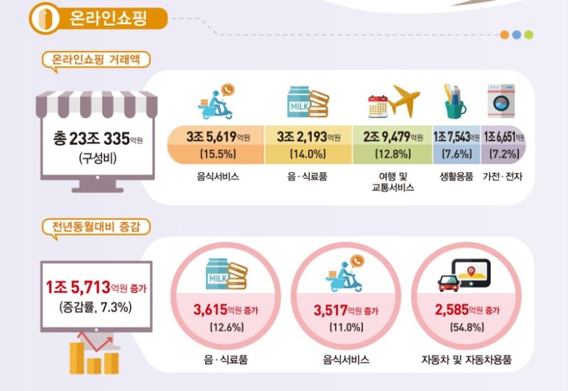 7월 바카라 카드카운팅바카라 카드카운팅 동향.통계청 제공