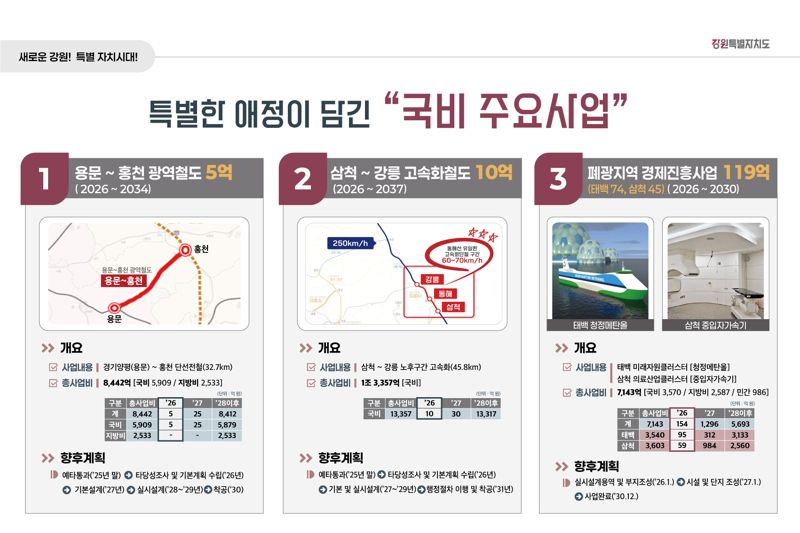 강원도 내년 국비 반영 주요 사업. 강원자치도 제공