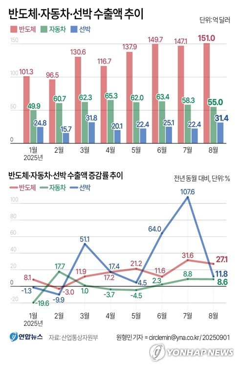 [그래픽] 반도체·자동차·선박 수출액 추이 (출처=연합뉴스)