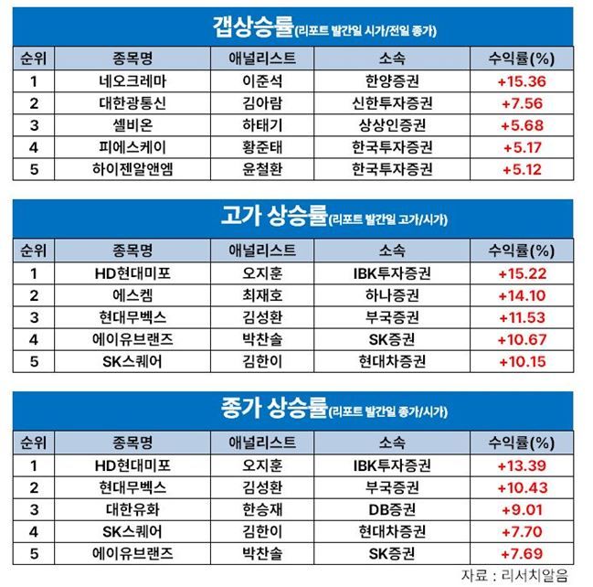 한승재 DB證 연구원, '대한유화' 8월 넷 째주 주간 수익률 1위