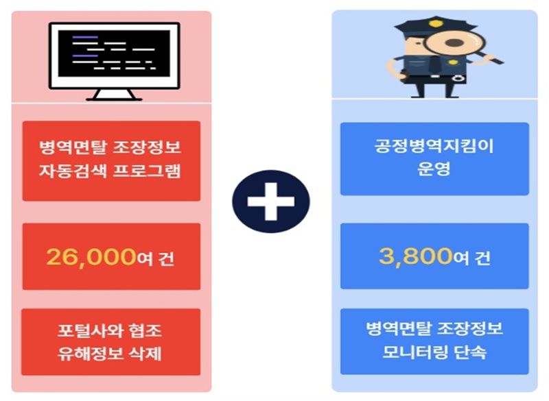 병무청은 '병역면탈 조장정보 자동검색 프로그램'을 도입해 사이버상 2만6000여 건의 유해정보를 삭제했다. 또한 올해로 3기째를 맞이한 '공정병역 지킴이' 활동의 활약으로 그동안 3800여 건의 병역면탈 조장정보를 단속했다. 병무청 제공