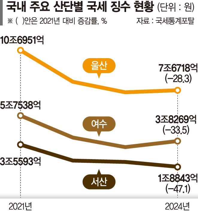 석화업계 "사업재편 공감… 공시규제 완화·자금 바카라사이트 신고 필요"[석화 바카라사이트 신고 힘모은 정치권]