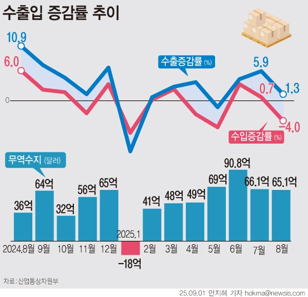 [서울=뉴시스] 8월 수출이 전년 대비 1.3% 증가한 584억 달러를 기록했다. 동월 기준 역대 최대치다. 주력 수출 품목인 반도체가 역대 최대 실적을 경신했고, 자동차 역시 8월 기준 최대 실적을 기록하며 수출 증가세를 주도했다. (그래픽=안지혜 기자) hokma@newsis.com