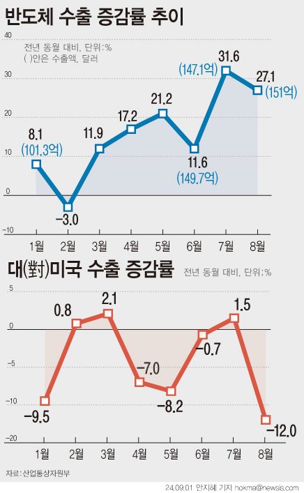 [서울=뉴시스] 미국 정부의 관세 영향에도 반도체 수출이 사상 최대 수출액을 기록하며 3개월 연속 수출 플러스(+)를 기록했다. 1일 산업통상자원부에 따르면 지난달 미국으로의 수출은 12% 감소한 87억4000만 달러를 기록하면서 크게 꺾였다. 반도체는 고대역폭메모리(HBM) 등 고부가 메모리 반도체 수요가 견조한 것에 힘입어 사상 최대 수출액을 2개월 만에 경신했다. (그래픽=안지혜 기자) hokma@newsis.com