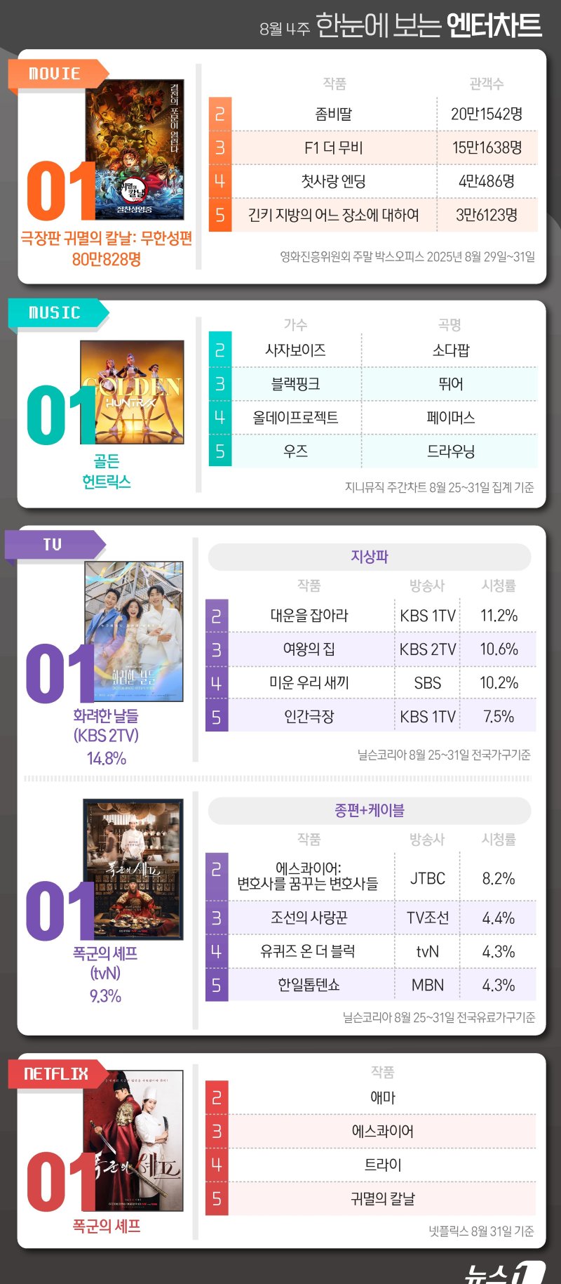 귀멸의칼날·골든·화려한날들·폭군의셰프, 1위 [한눈에 보는 엔터차트]