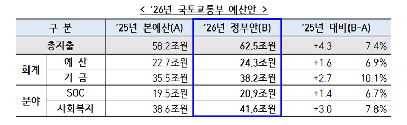 2026 Ministry of Land, Infrastructure and Transport Budget Table. Provided by Ministry of Land, Infrastructure and Transport
