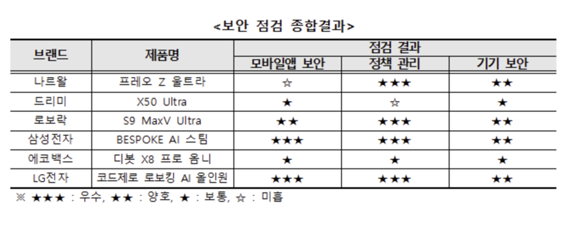 로봇청소기 보안 점검 종합결과. 한국인터넷진흥원 제공
