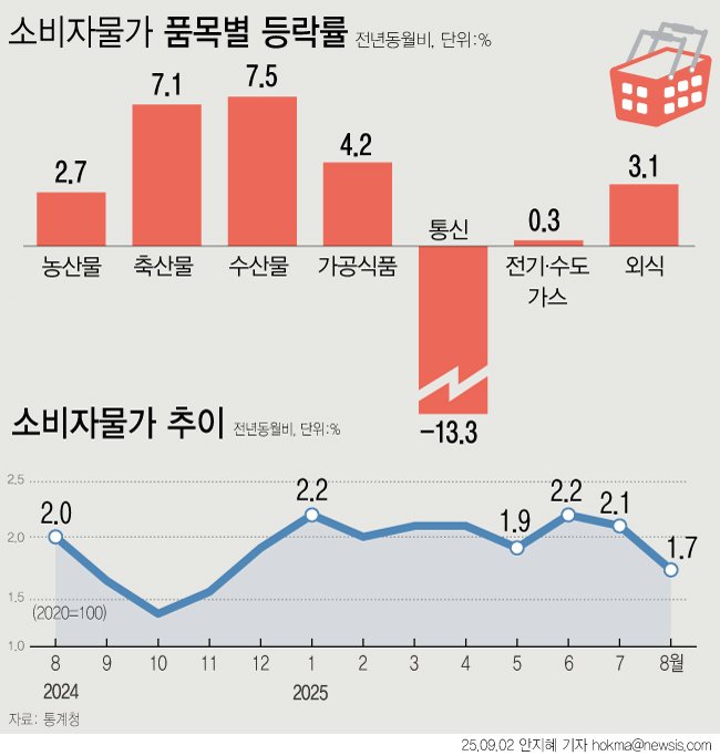 [서울=뉴시스] 8월 소비자물가가 석 달 만에 1%대로 떨어졌다. 공공서비스(7월 1.4%→-8월 -3.6%) 가격이 큰 폭으로 하락했다. SK텔레콤이 통신요금을 큰 폭으로 낮춘 영향이다. 통계청은 통신요금 할인 영향을 제외하면 8월 소비자물가상승률이 2.3% 수준이라고 설명했다. 축산물(7.1%), 수산물(7.5%), 가공식품(4.2%), 외식(3.1%) 등 먹거리 가격은 여전히 높은 상승률을 유지했다. (그래픽=안지혜 기자) hokma@newsis.com