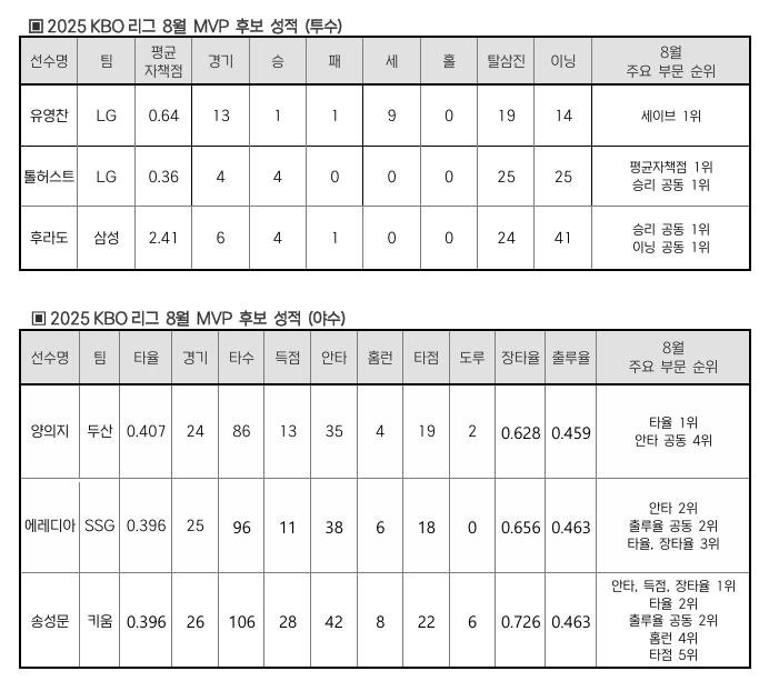 8월 MVP 후보 성적 (출처=연합뉴스)