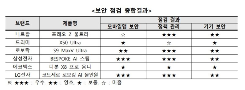 보안 점검 종합결과(KISA 제공) *재판매 및 DB 금지