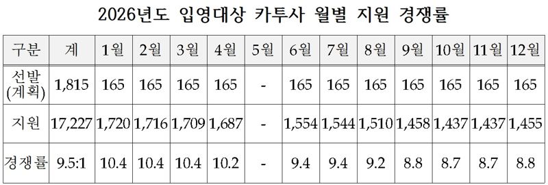2026년도 입영대상 카우사 월별 지원 경쟁률 추이. 병무청 제공