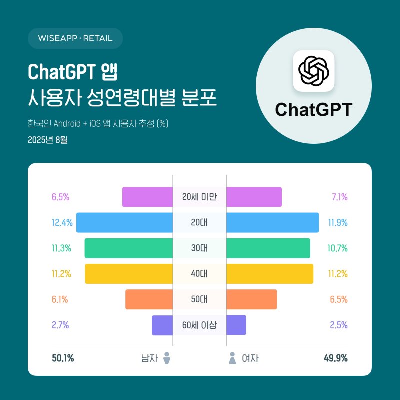 [서울=뉴시스] 2일 와이즈앱·리테일에 따르면 지난달 국내 챗GPT 월 이용자 수(MAU) 추산치는 2031만명이다. 연령별로는 20세 미만 13.6%, 20대 24.2%, 30대 22.0%, 40대 22.4%, 50대 12.6%, 60세 이상 5.2%로 분포됐다. 특히 20대부터 40대까지의 연령대가 전체 사용자의 약 70%를 차지해 주요 이용층으로 나타났다. (사진=와이즈앱·리테일 제공) *재판매 및 DB 금지