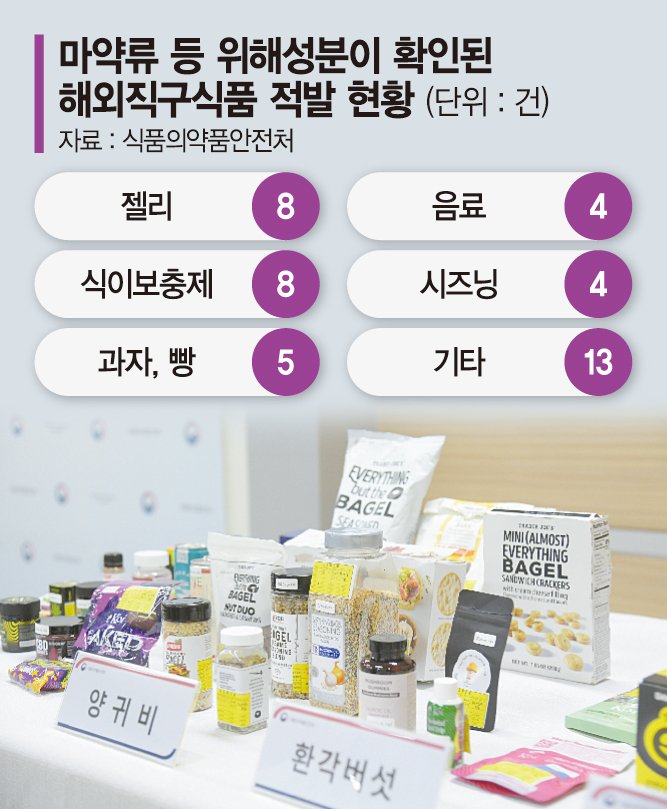 양귀비 등 마약성분이 검출된 해외직구식품 식품의약품안전처 제공