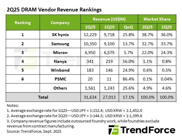 2·4분기 글로벌 D램 매출 순위. 트렌드포스 제공