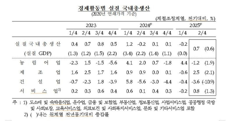 경제활동별 실질 국내총생산 추이 (출처=연합뉴스)