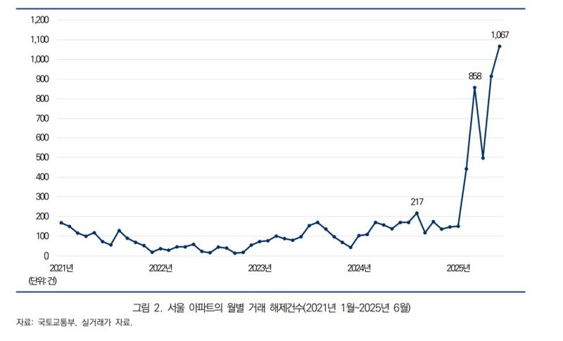 자료 : 한국도시연구소