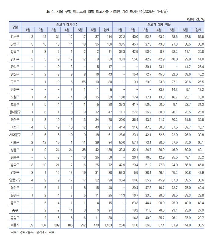 “신고가 또 신고가” 집값 띄우기 사실?...줄줄이 ‘계약해제’