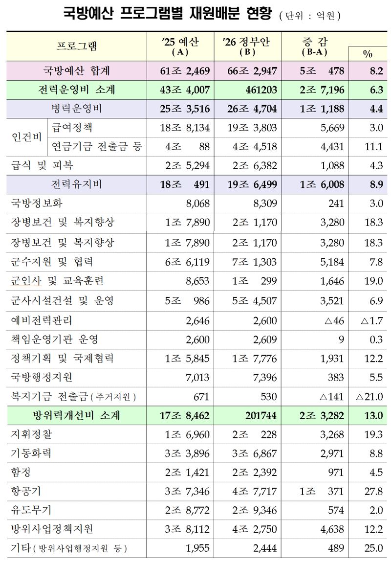 2026년도 국방예산 프로그램별 재원배분 현황. 국방부 제공