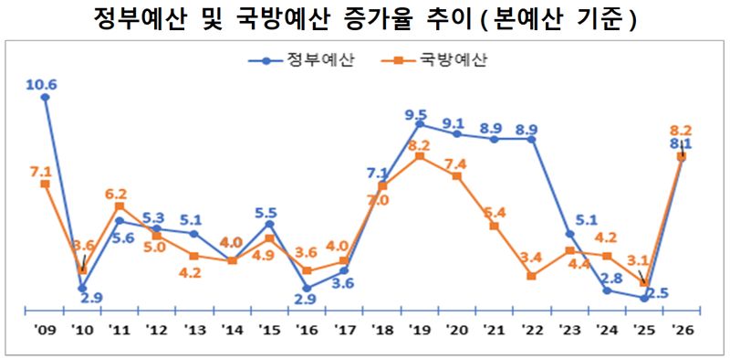 정부예산 및 국방예산 증가율 추이. 국방부 제공
