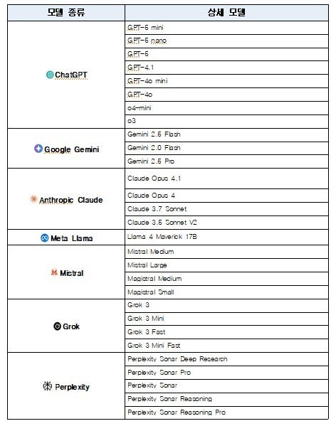 지원가능한 생성형 AI 모델 (출처=연합뉴스)