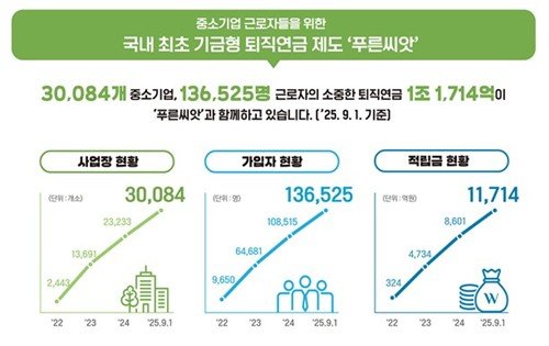 中企 퇴직연금, 누적수익률 21%·3만 가입 사업장 돌파