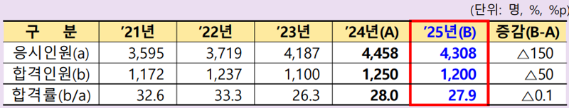 금융감독원 제공