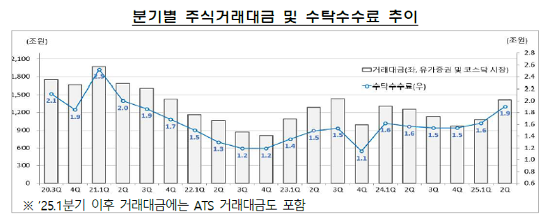 2분기 증권사 순이익 전분기보다 16% ↑..."증시 호황에 개선"