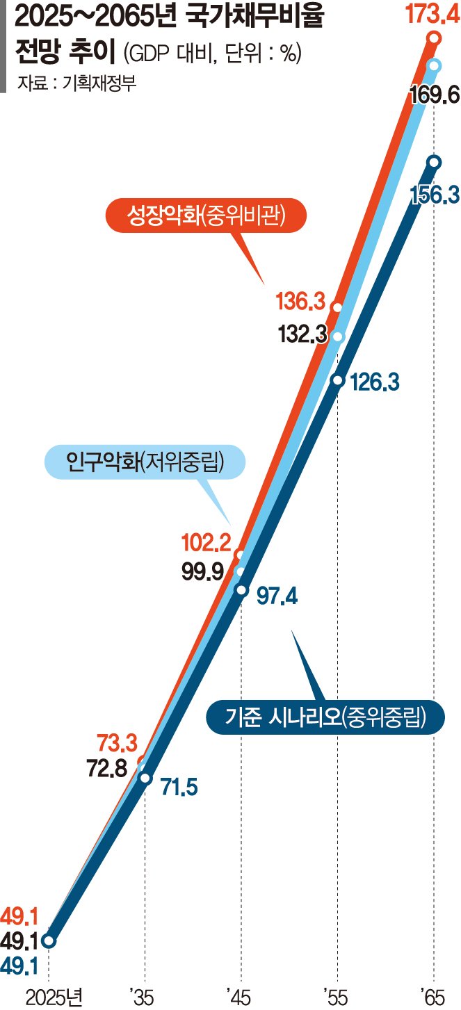 바카라 게임 사이트엔진 식고 늙어가는 대한민국… 40년후 바카라 게임 사이트 3배 뛴다