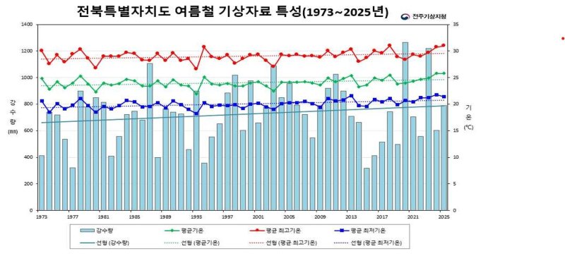 역대급 뜨거웠던 전북…여름철 평균기온 25.8도 '신기록' - 파이낸셜뉴스