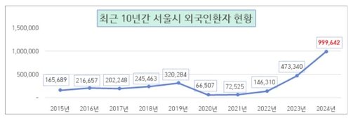최근 10년간 서울시 외국인환자 현황 (출처=연합뉴스)