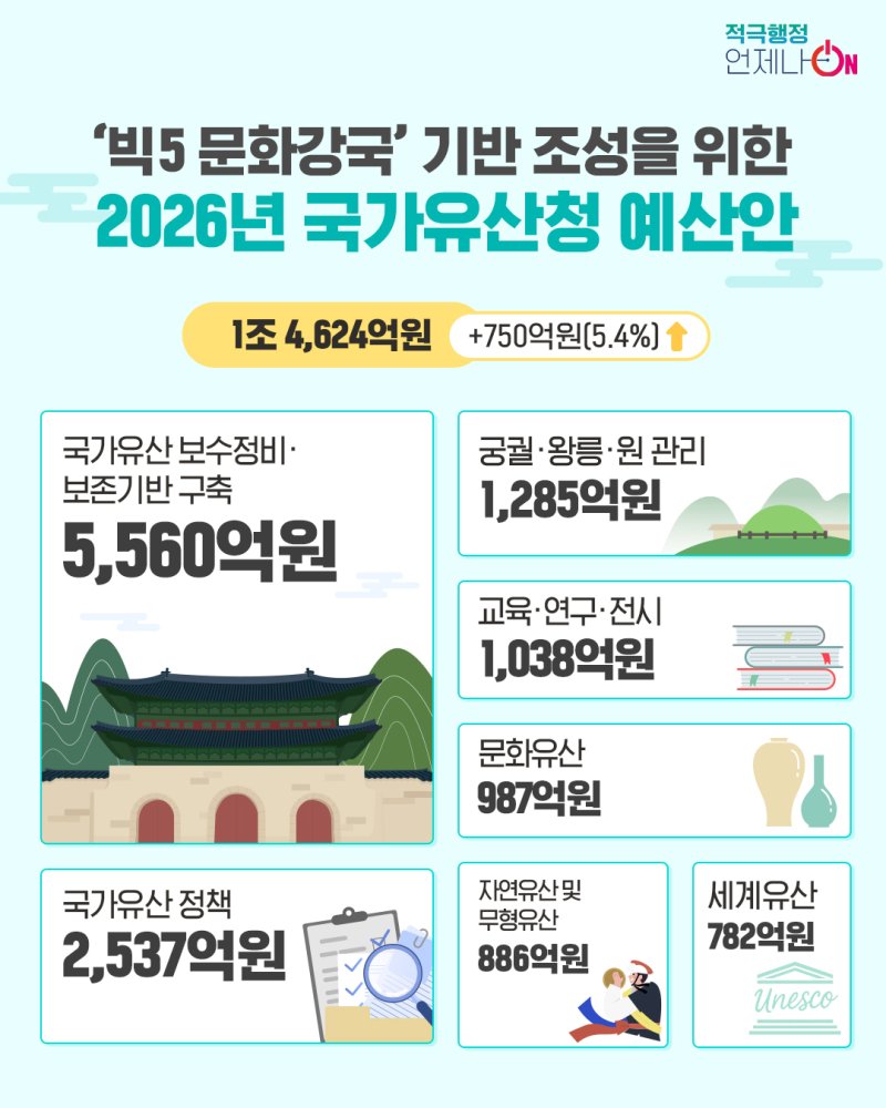 2026 국가유산청 예산안(국가유산청 제공)