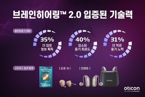 오티콘(Oticon)의 브레인히어링(BrainHearing)™ 2.0