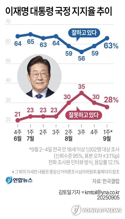 李대통령 지지율 63%…한 달 반 만에 60%대 회복[한국갤럽](종합)