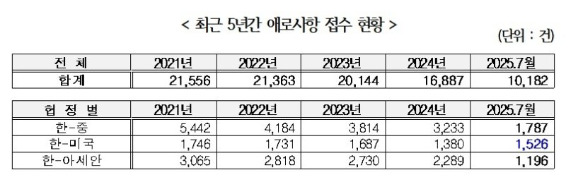 FTA 통상종합지원센터에 접수된 수출 기업 애로 사항 통계 (출처=연합뉴스)