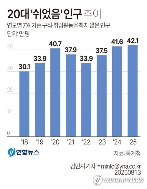 [그래픽] 20대 '쉬었음' 인구 추이 (출처=연합뉴스)