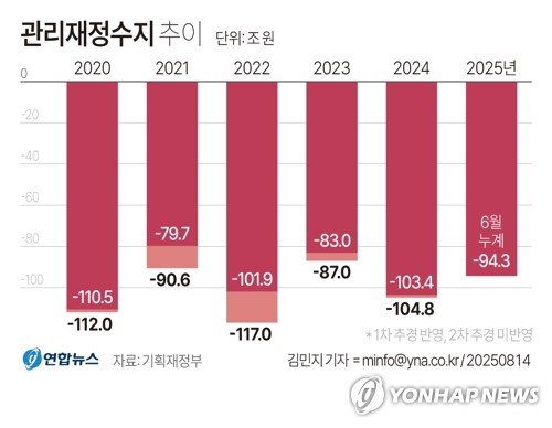 [그래픽] 관리재정수지 추이 (출처=연합뉴스)