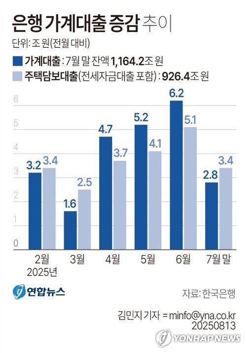 [그래픽] 은행 가계대출 증감 추이 (출처=연합뉴스)