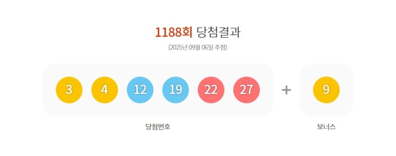 [서울=뉴시스]6일 제1188회 동행복권 바카라 꽁 머니 추첨 결과 '3, 4, 12, 19, 22, 27'이 1등 당첨 번호로 결정됐다. 2등 보너스 번호는 '9'다. (사진=동행복권 누리집 갈무리) 2025.09.06. photo@newsis.com
